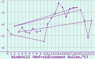 Courbe du refroidissement olien pour Brive-Souillac (19)