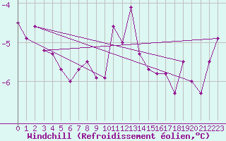 Courbe du refroidissement olien pour Mierkenis