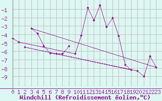 Courbe du refroidissement olien pour Bourg-Saint-Maurice (73)