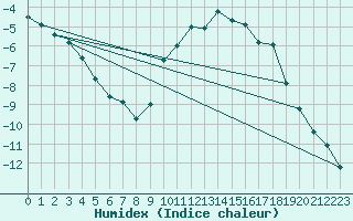 Courbe de l'humidex pour Parpaillon - Nivose (05)