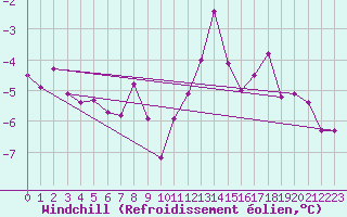 Courbe du refroidissement olien pour Aasele