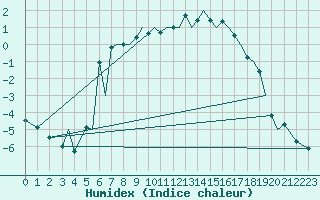 Courbe de l'humidex pour Leknes