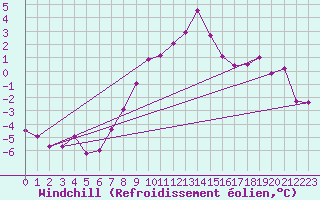 Courbe du refroidissement olien pour Elpersbuettel