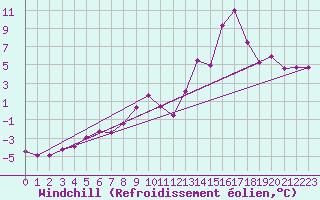 Courbe du refroidissement olien pour Stekenjokk