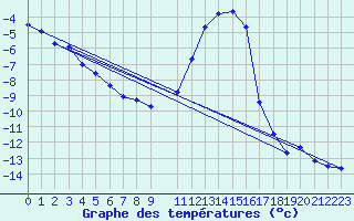 Courbe de tempratures pour Braunlauf (Be)