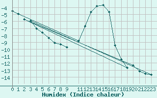 Courbe de l'humidex pour Braunlauf (Be)