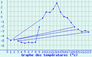 Courbe de tempratures pour Groebming