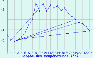 Courbe de tempratures pour Oulunsalo Pellonp
