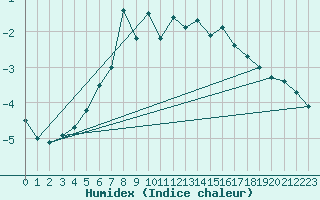 Courbe de l'humidex pour Oulunsalo Pellonp