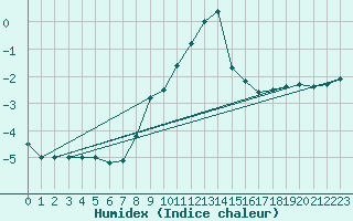 Courbe de l'humidex pour Ulm-Mhringen