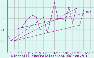 Courbe du refroidissement olien pour Kolmaarden-Stroemsfors