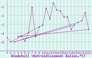 Courbe du refroidissement olien pour Chouilly (51)