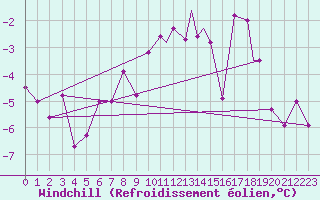 Courbe du refroidissement olien pour Monte Terminillo