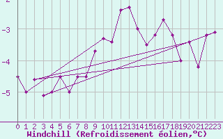 Courbe du refroidissement olien pour Belfort-Dorans (90)