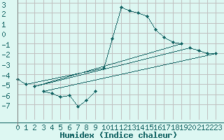 Courbe de l'humidex pour Binn