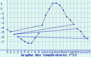 Courbe de tempratures pour Marnitz