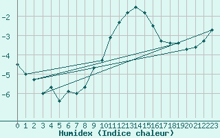 Courbe de l'humidex pour Muehldorf