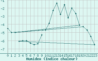 Courbe de l'humidex pour Pontoise - Cormeilles (95)