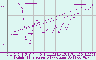 Courbe du refroidissement olien pour Langres (52) 