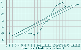 Courbe de l'humidex pour Saint-Bonnet-de-Four (03)