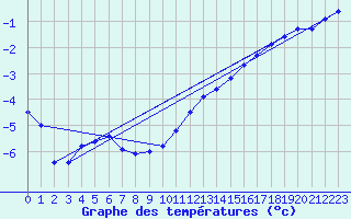 Courbe de tempratures pour Sniezka