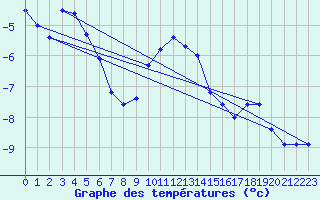 Courbe de tempratures pour Hald V