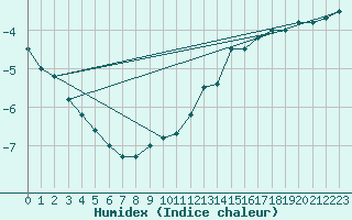 Courbe de l'humidex pour Kotka Haapasaari