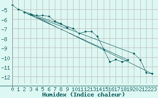 Courbe de l'humidex pour Fichtelberg