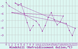 Courbe du refroidissement olien pour Sermange-Erzange (57)