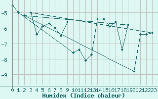 Courbe de l'humidex pour Vardo Ap