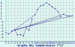 Courbe de tempratures pour Foellinge