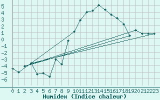 Courbe de l'humidex pour Foellinge