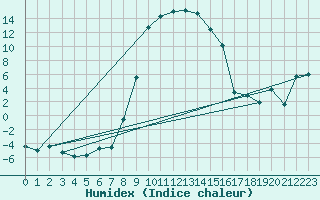 Courbe de l'humidex pour La Brvine (Sw)