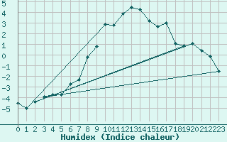 Courbe de l'humidex pour Obergurgl