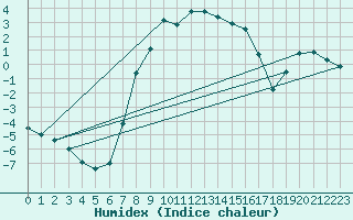 Courbe de l'humidex pour Ullared