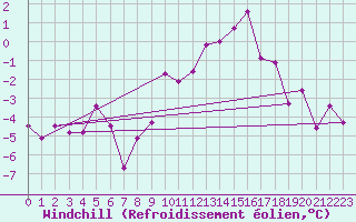 Courbe du refroidissement olien pour Kalwang