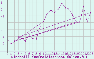 Courbe du refroidissement olien pour Putbus
