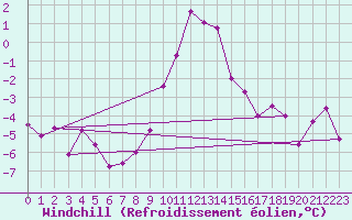 Courbe du refroidissement olien pour Obergurgl
