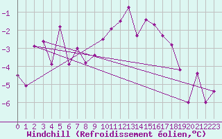 Courbe du refroidissement olien pour Saint-Germain-l