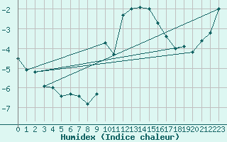 Courbe de l'humidex pour Langres (52) 