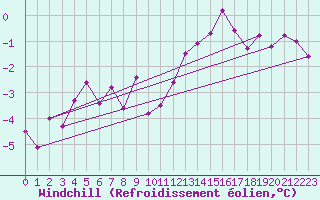 Courbe du refroidissement olien pour Ljungby