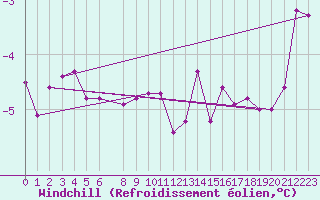 Courbe du refroidissement olien pour Kotka Haapasaari