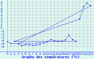 Courbe de tempratures pour Moleson (Sw)