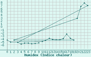 Courbe de l'humidex pour Moleson (Sw)