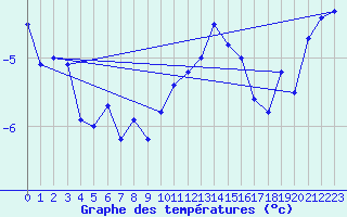 Courbe de tempratures pour Plaffeien-Oberschrot