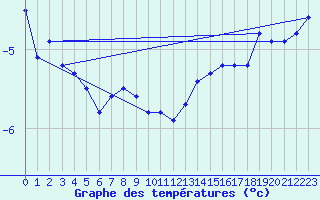 Courbe de tempratures pour le bateau SBPR