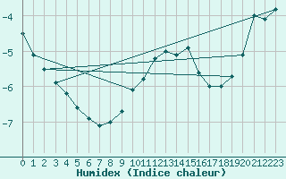 Courbe de l'humidex pour Carlsfeld