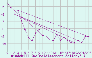 Courbe du refroidissement olien pour Carlsfeld