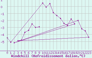 Courbe du refroidissement olien pour Weybourne