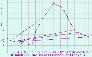 Courbe du refroidissement olien pour Feldkirchen